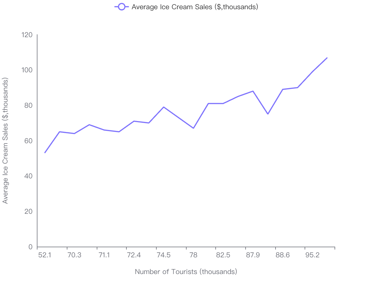 seasonal patterns in the ice cream sales
