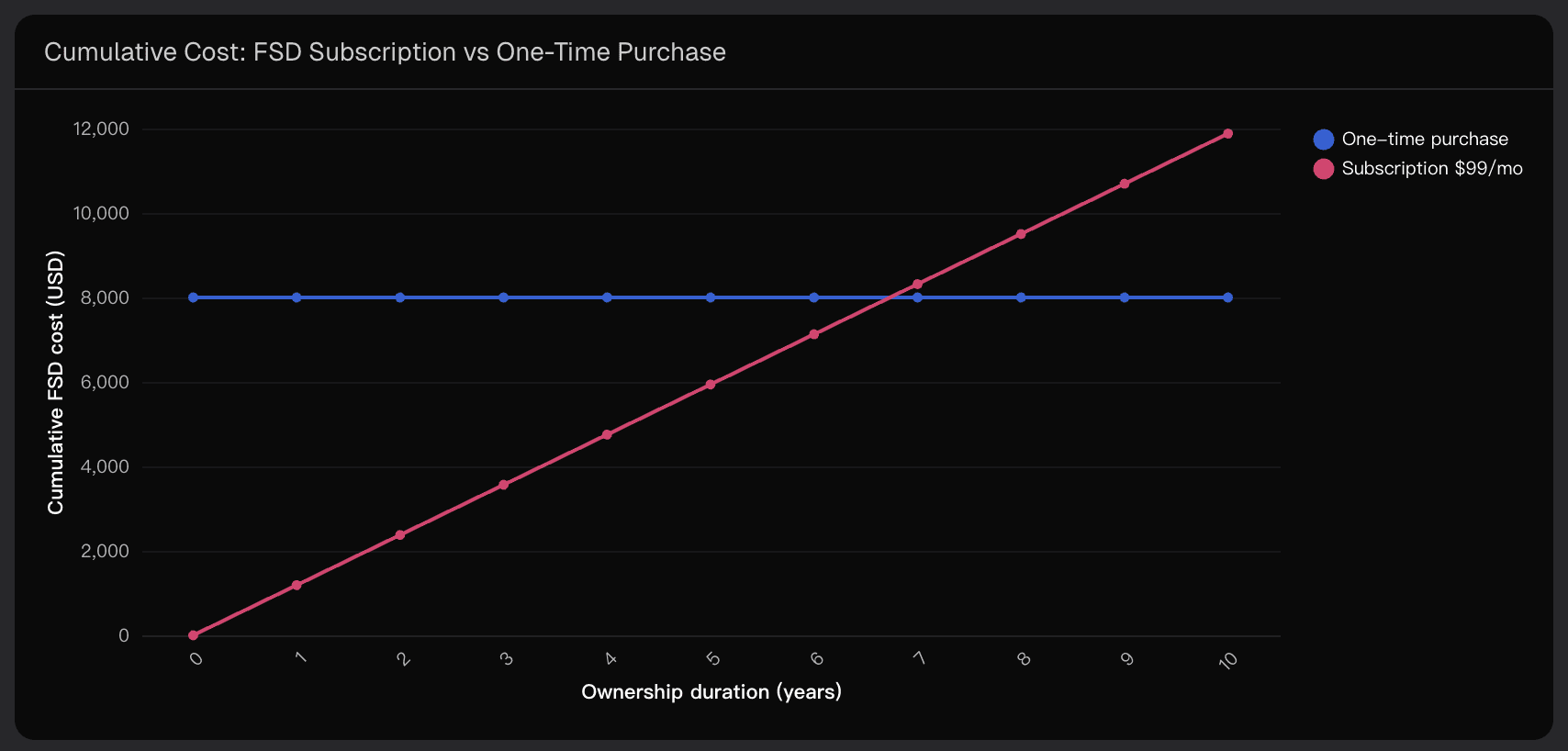 Cumulative Cost: FSD Subscription vs One-Time Purchase