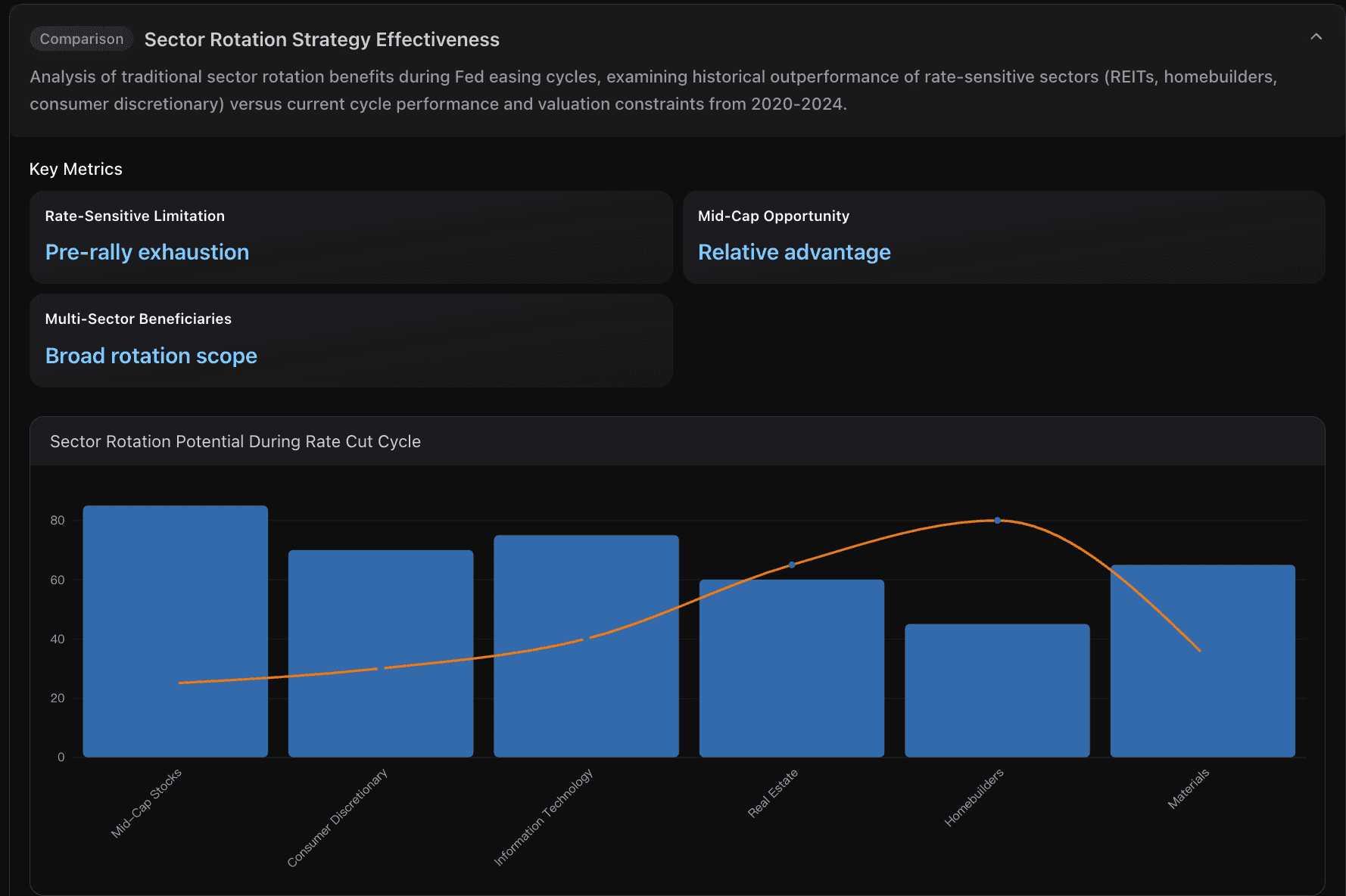 Sector Rotation Potential During Rate cut cycle