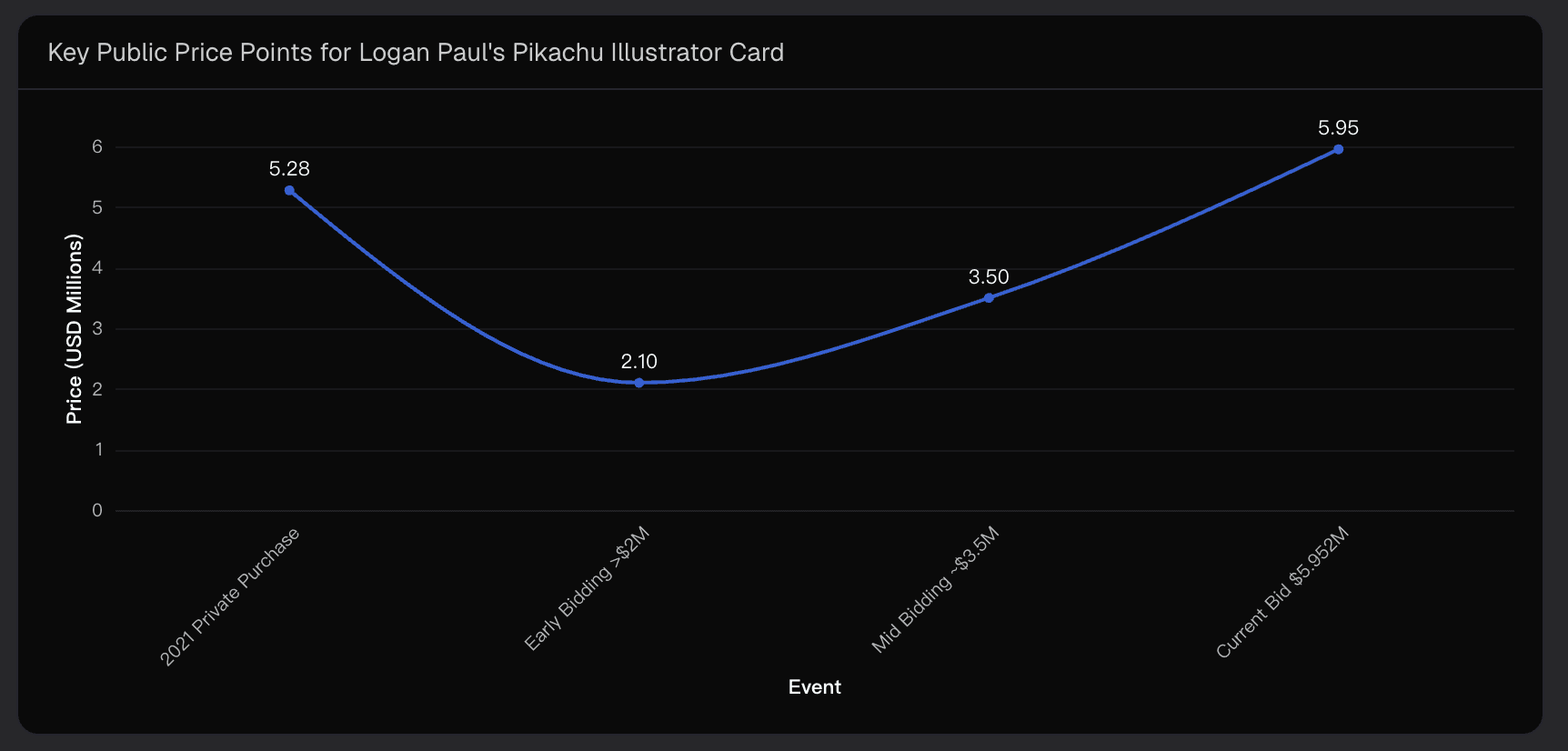 Key Public Price Points for Logan Paul's Pikachu Illustrator Card