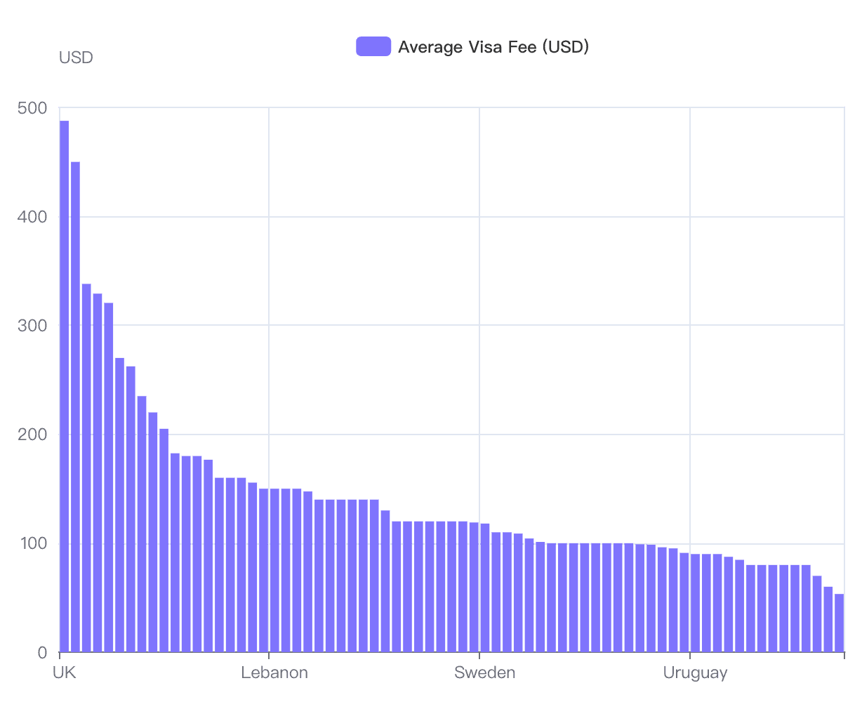 Average visa fees