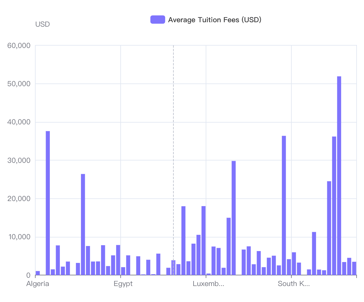 Average tuition fees bar chart