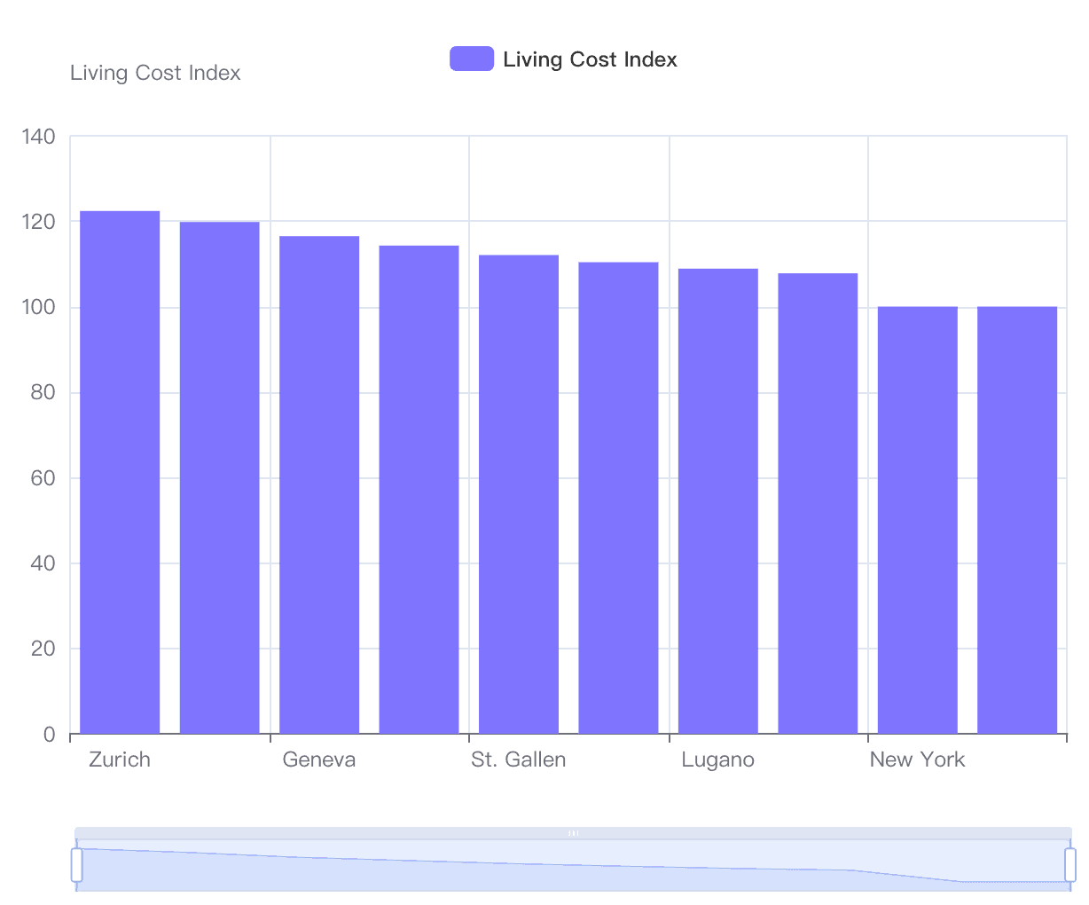 Living cost index for international students
