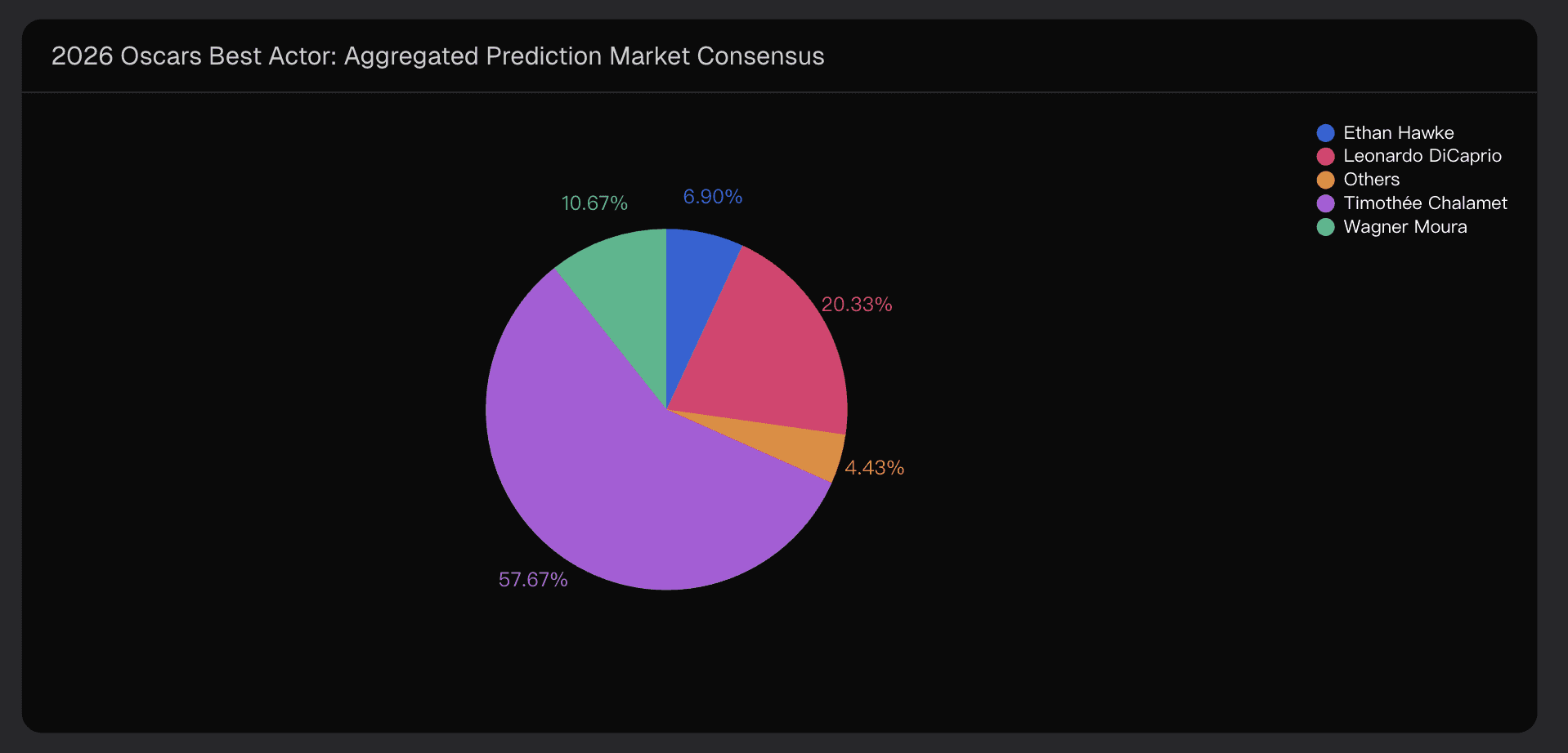 2026 Oscars Best Actor: Aggregated Prediction Market Consensus