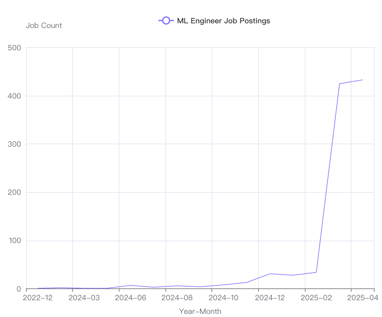 Demand change for ML engineers