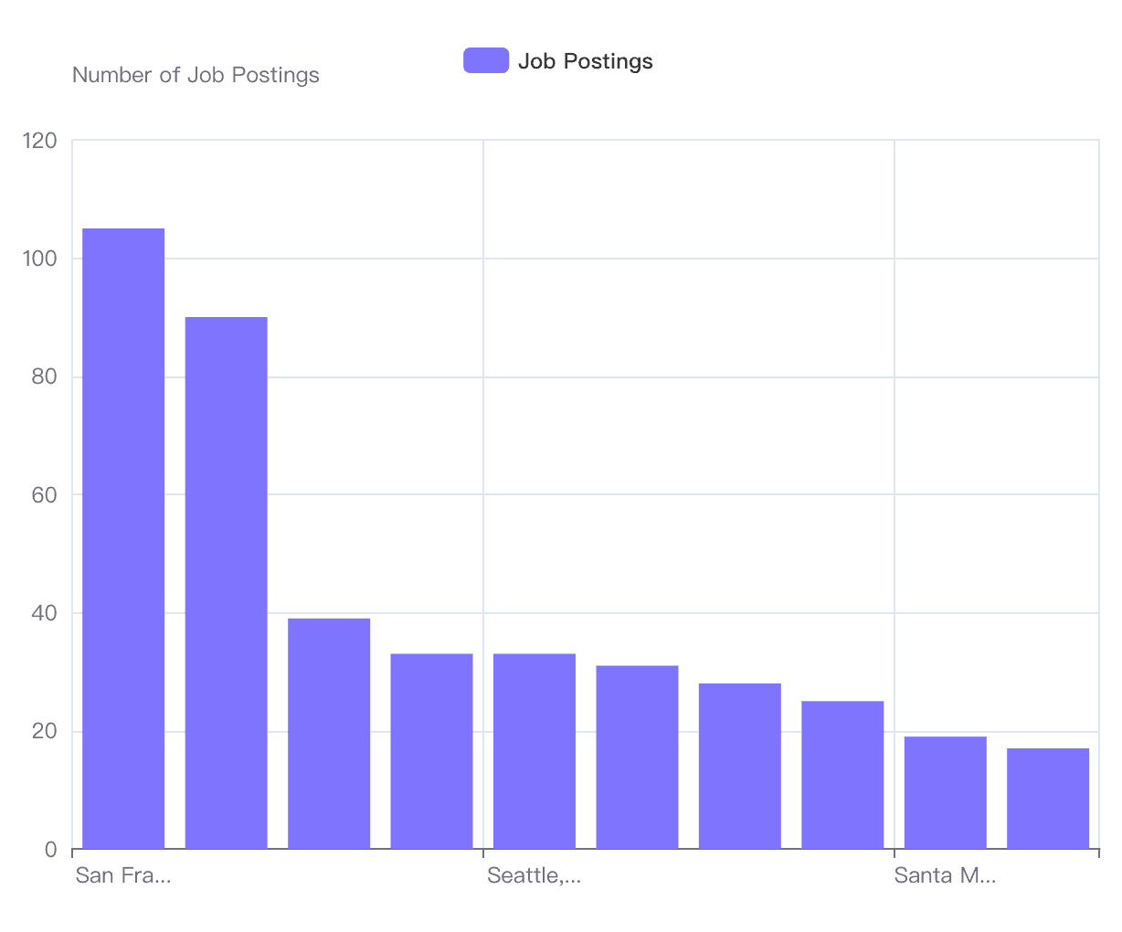 Top 10 U.S. cities and states hiring for ML roles