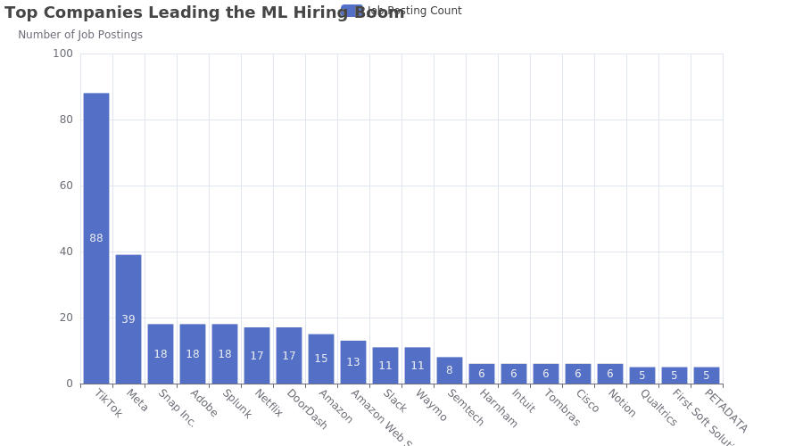 Companies Leading the ML Talent Race