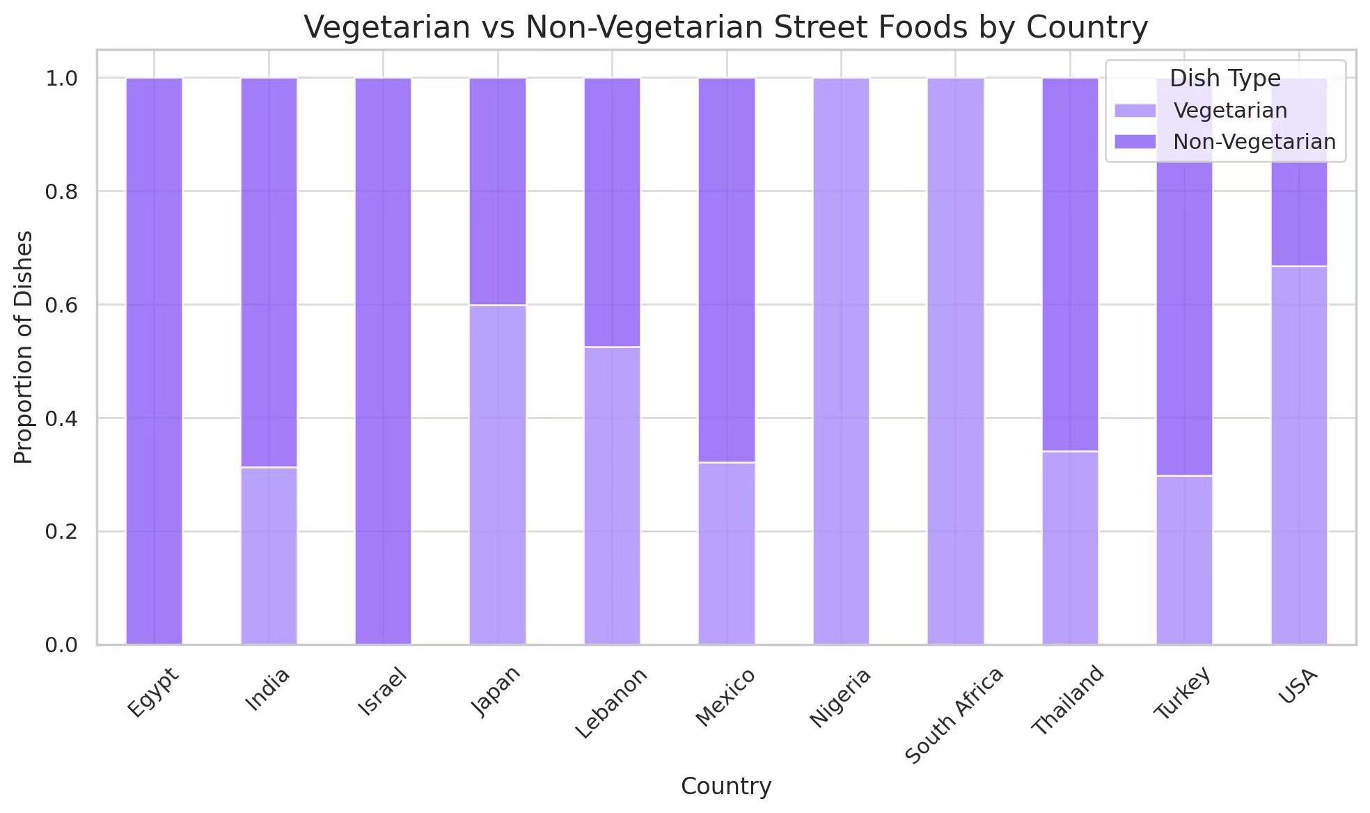 Bar chart showing vegetarian vs. non-vegetarian ratios by country.
