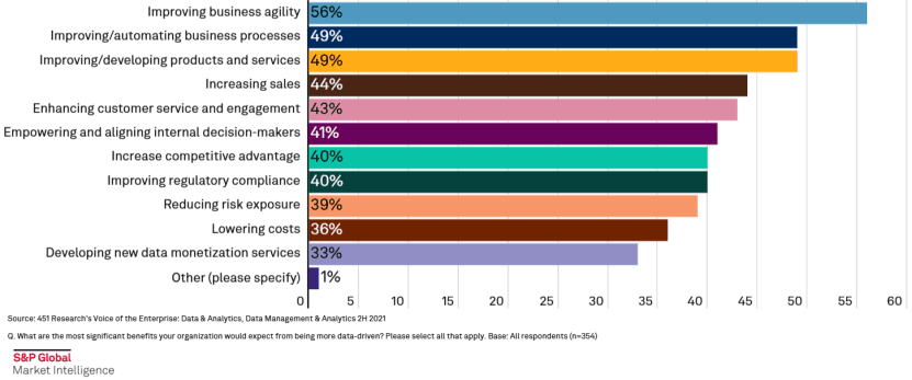 benefits of data-driven decision
