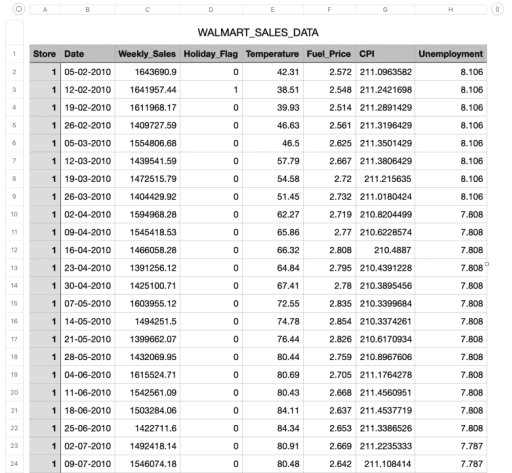 Walmart sales data