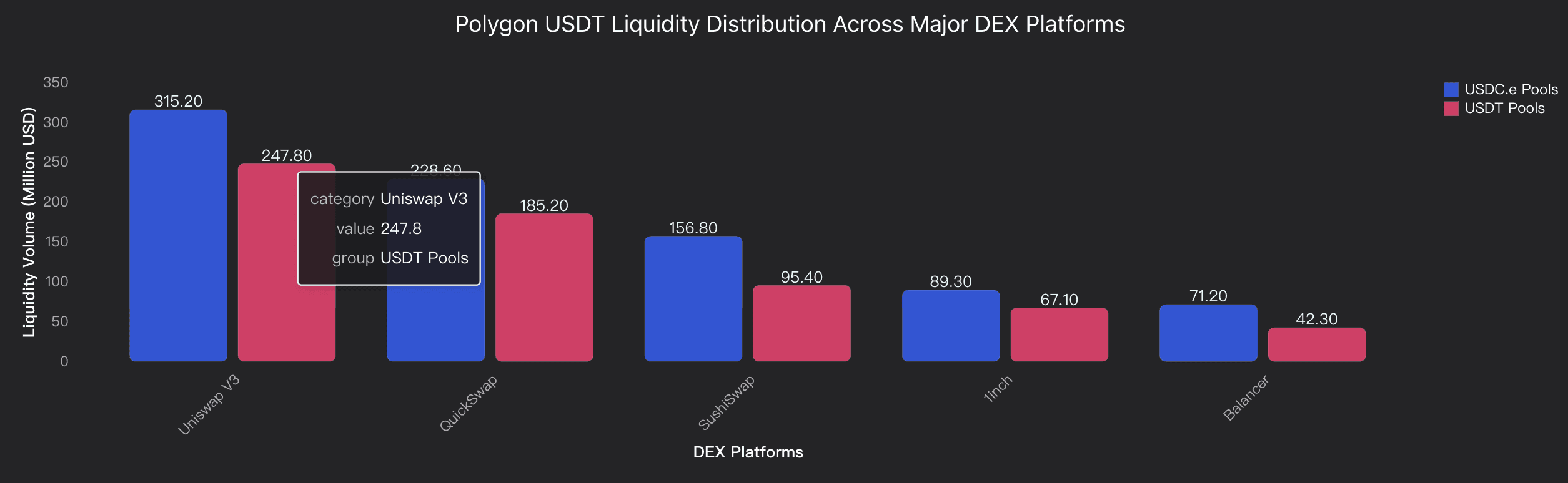 Polygon USDT Liquidity Distribution Across Major DEX Platforms
