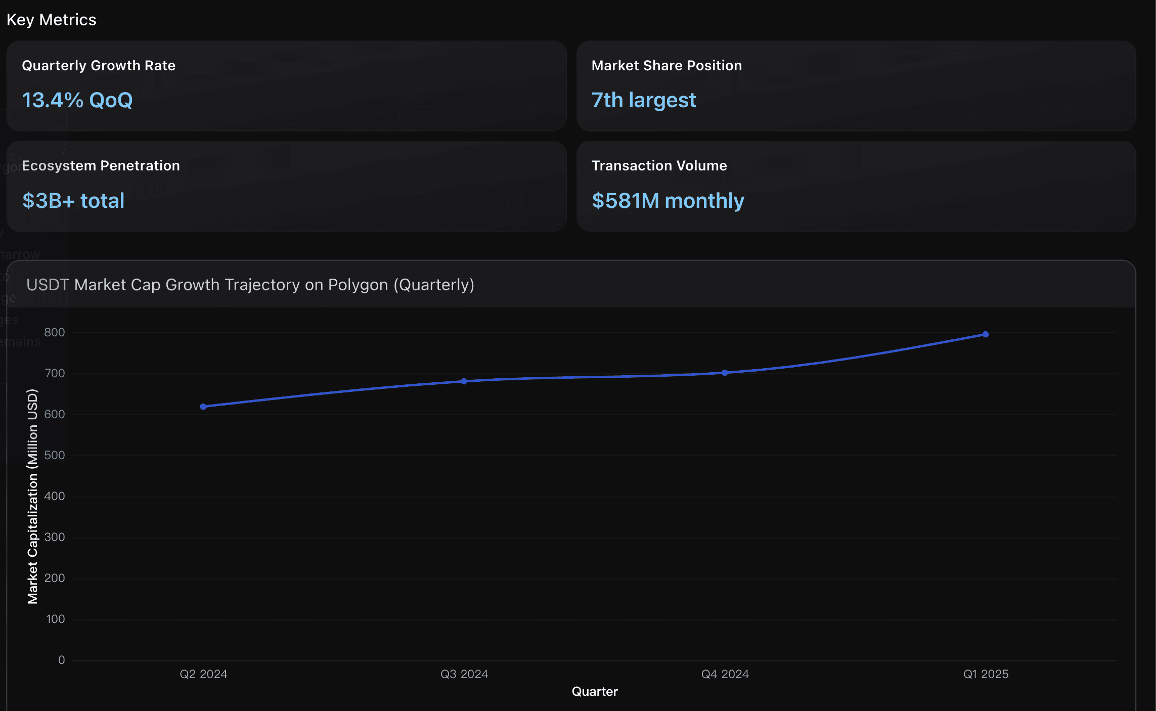 USDT Market Cap Growth Trajectory on Polygon (Quarterly)