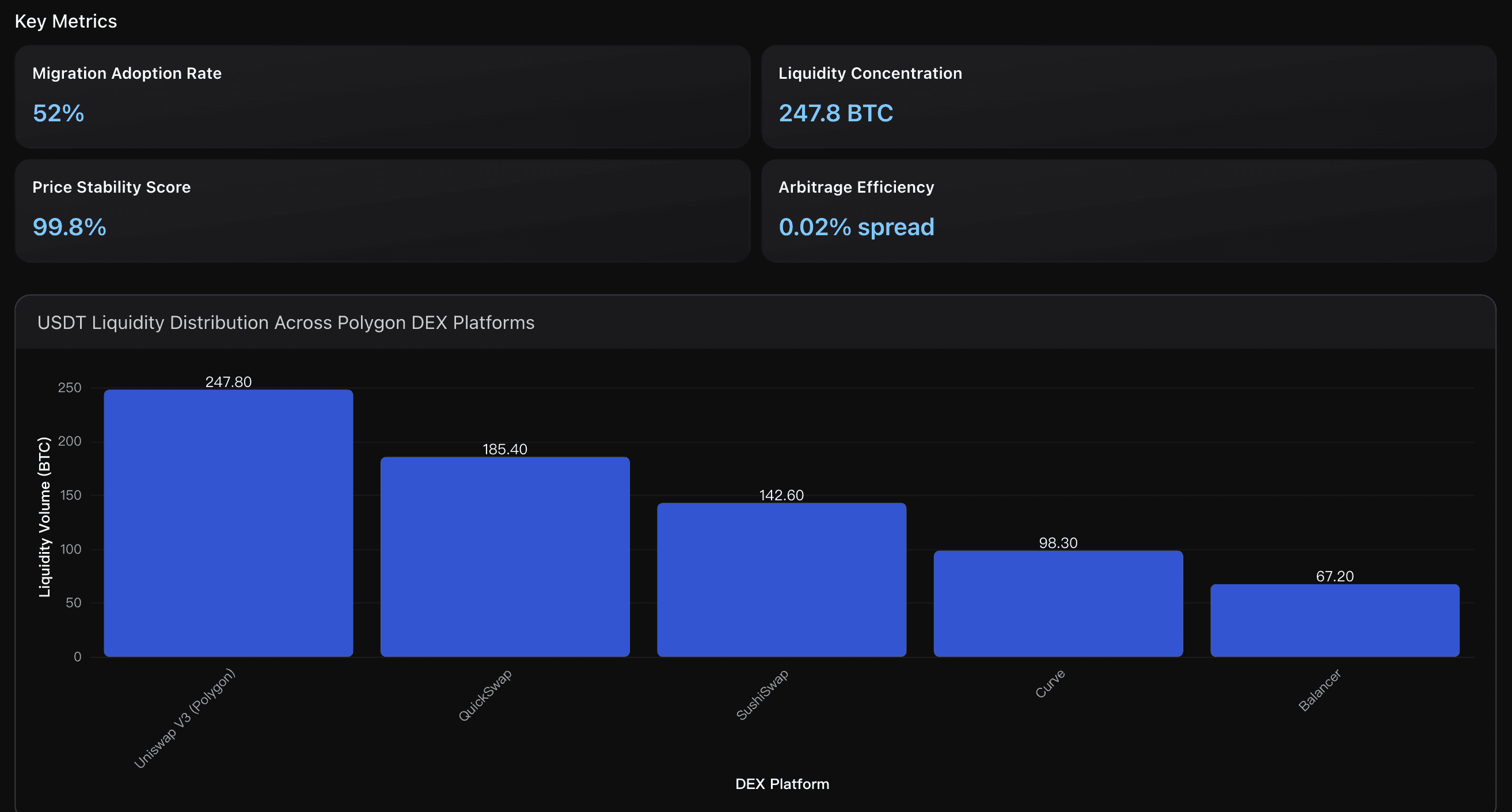 USDT Liquidity Distribution Across Polygon DEX Platforms
