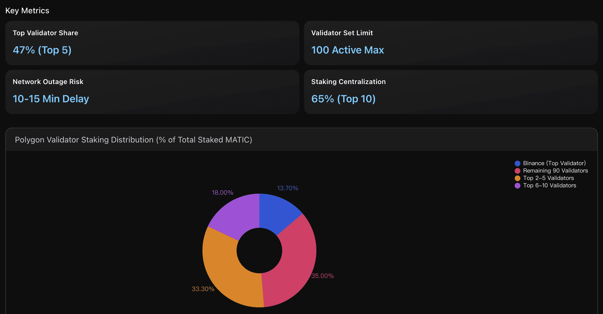 Polygon Validator Staking Distribution (% of Total Staked MATIC)