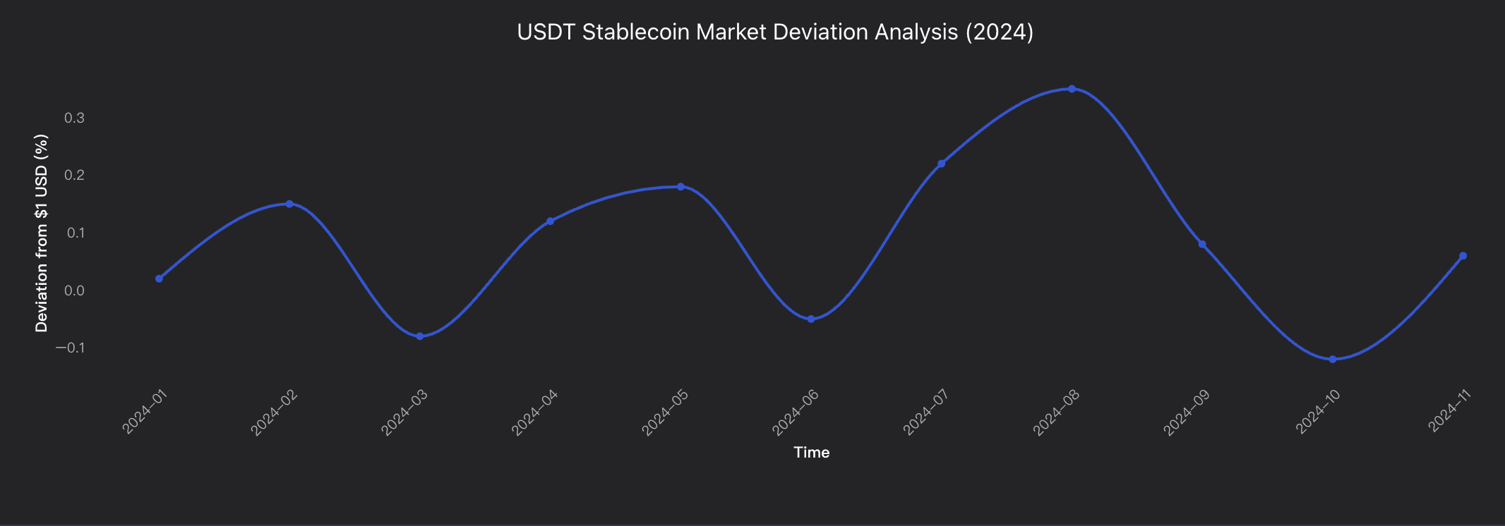 USDT Stablecoin Market Deviation Analysis