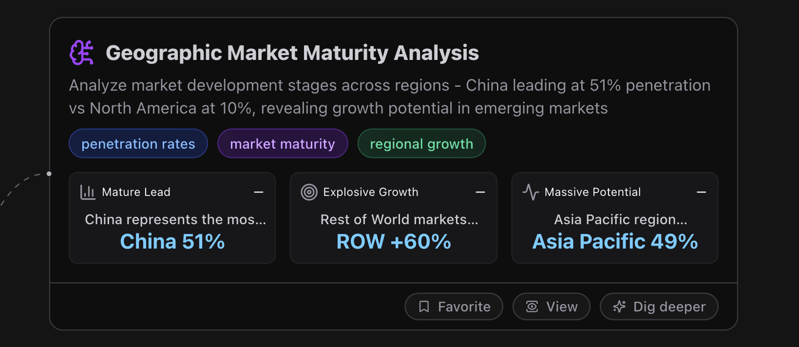 EV Market's Geographic Market Maturity Analysis