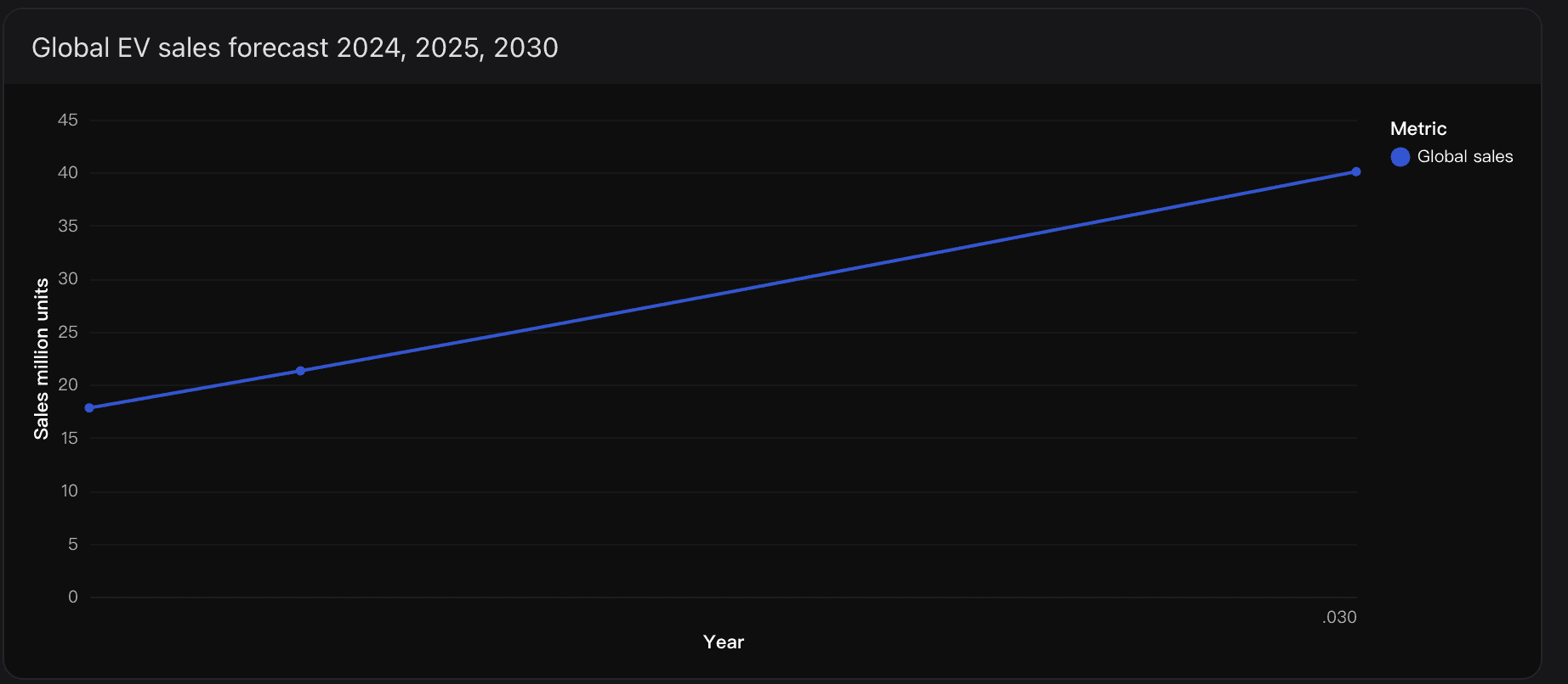 Global EV sales forecast