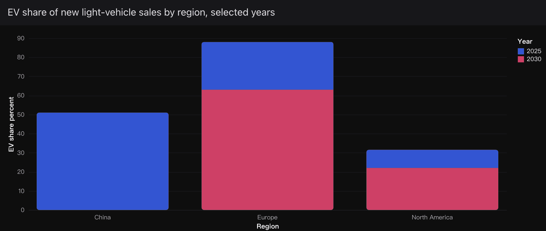 EV share of new light-vehicle sales by region