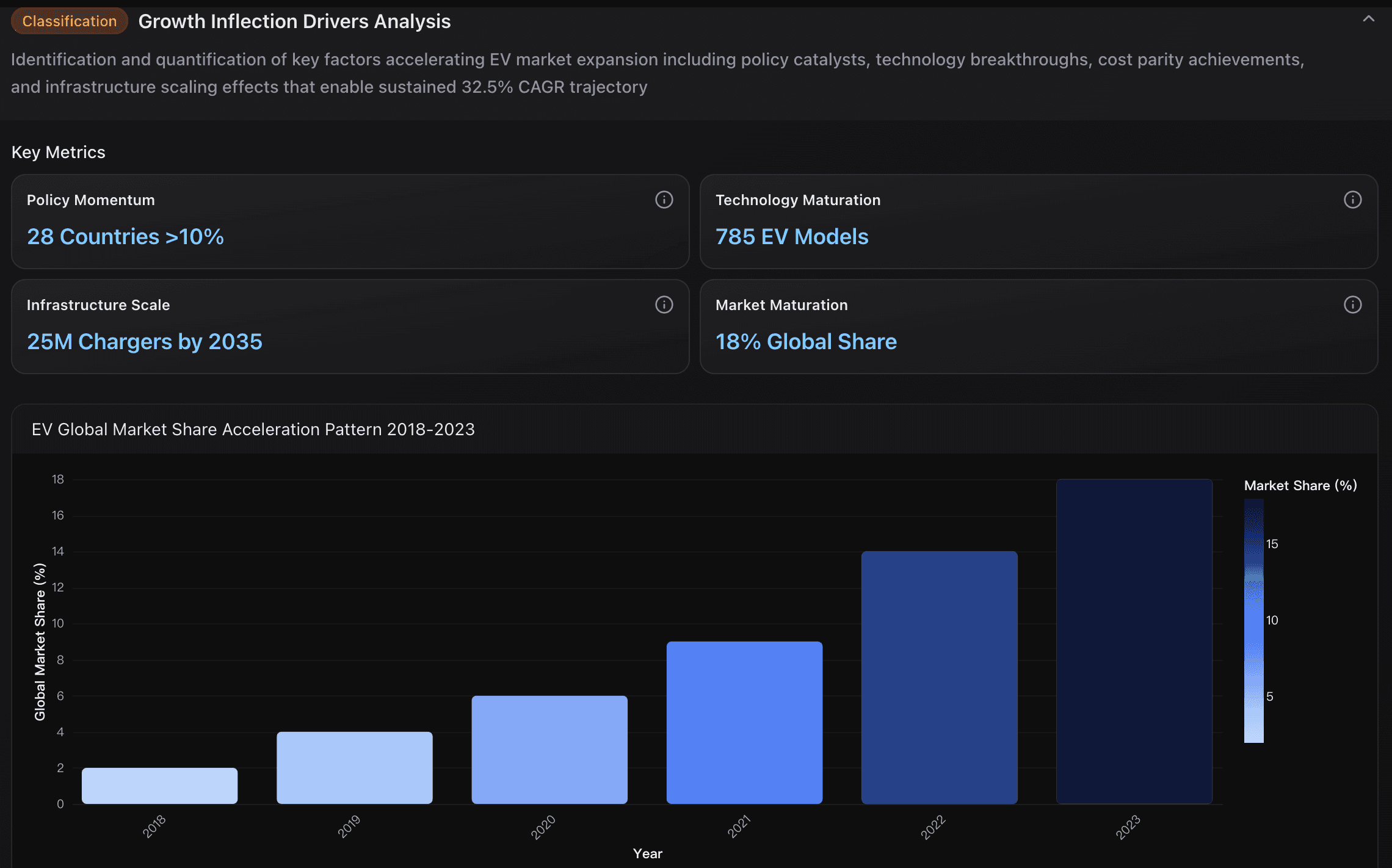 EV Market's Growth Inflection Drivers Analysis