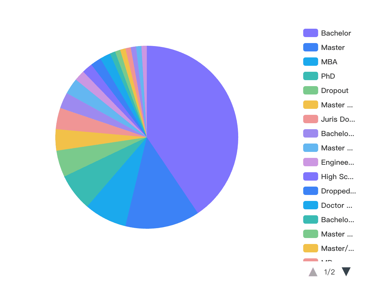 Distribution of Degrees of Success
