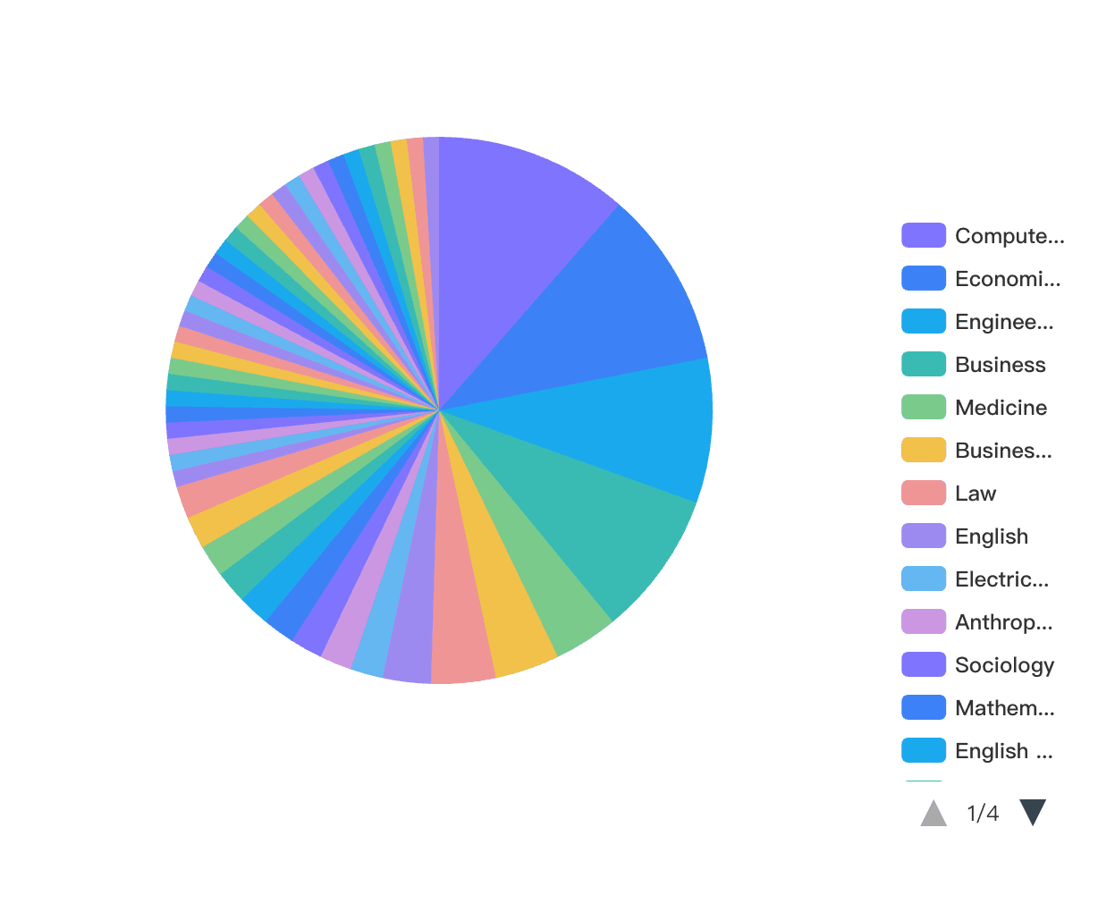 Distribution of Fields of Study