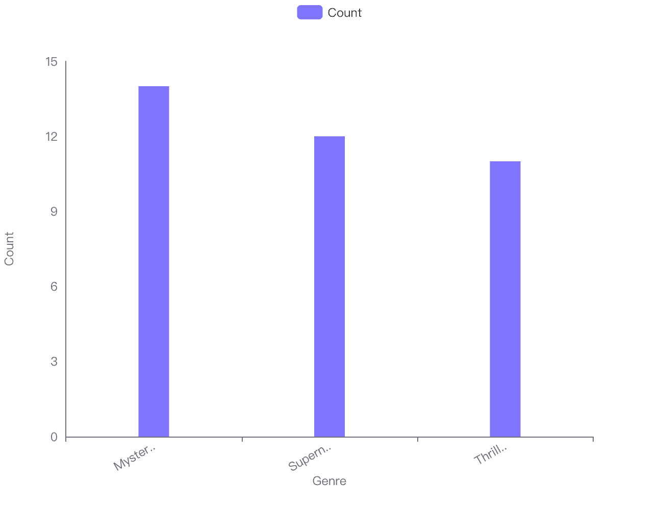 Top 3 Most Popular Genres Worldwide