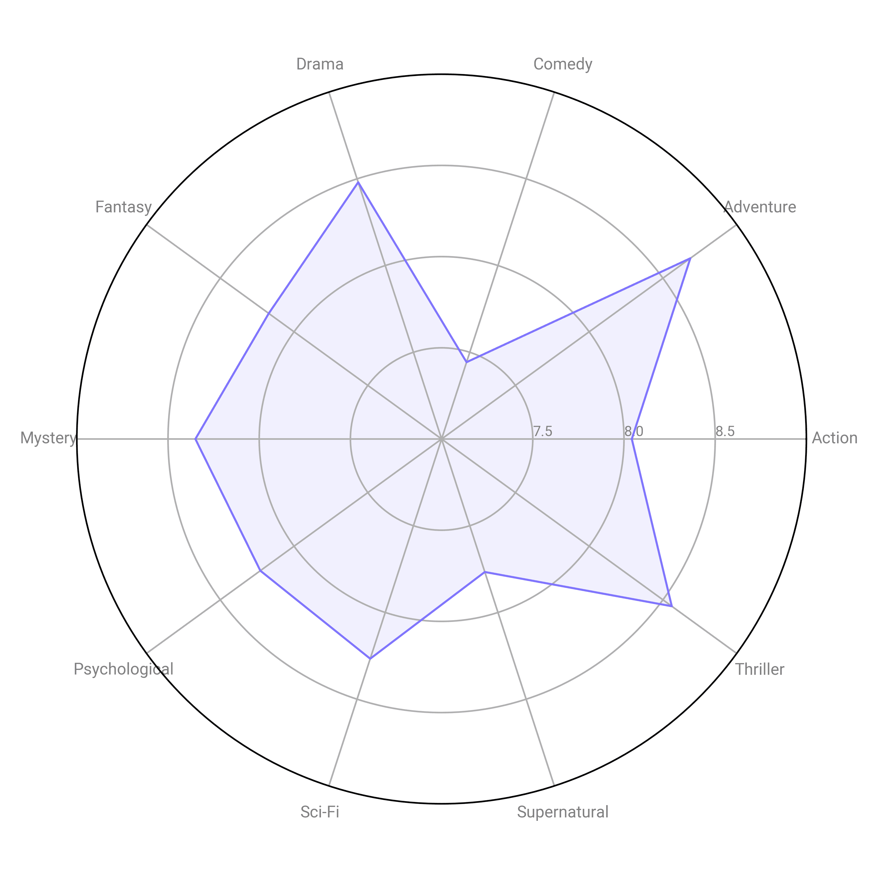 Anime Genres and Their RatingsAnime Genres and Their Ratings