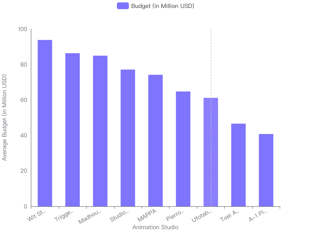 Comparison of Average Budgets by Animation Studios