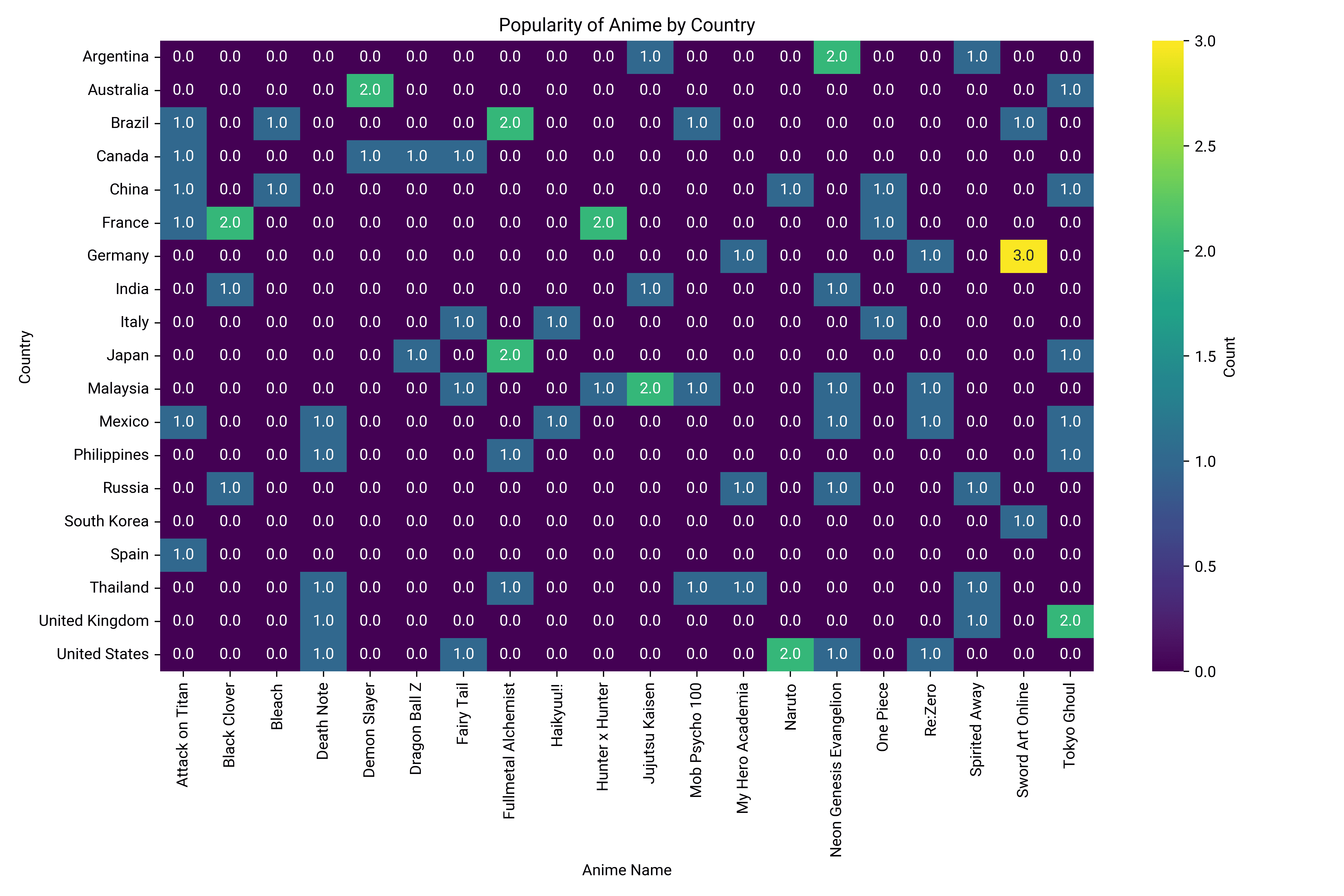 Analysis of Anime Popularity