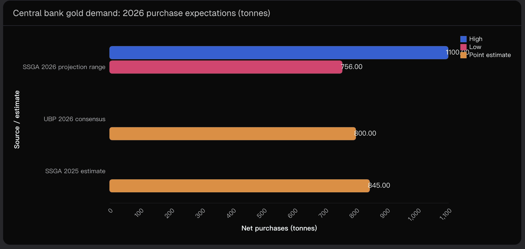 Central bank gold demand: 2026 purchase expectations (tonnes)