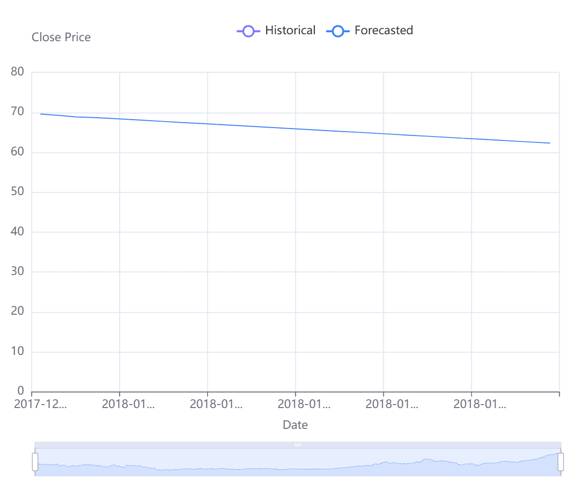 Line chart of Future Prediction