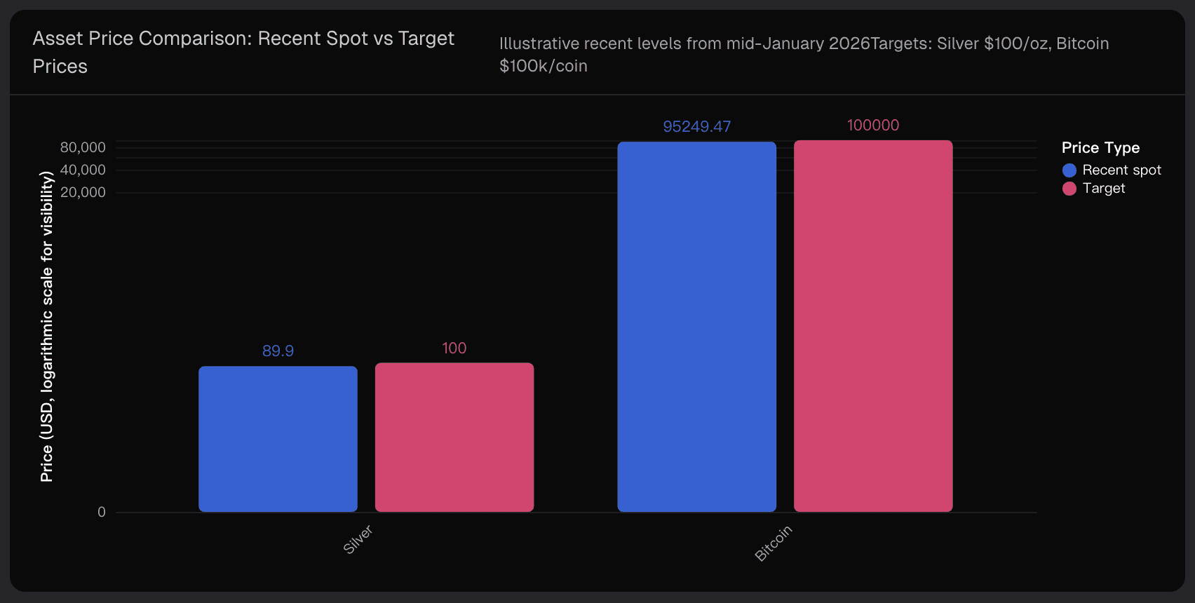 Asset Price Comparison: Recent Spot vs Target Prices