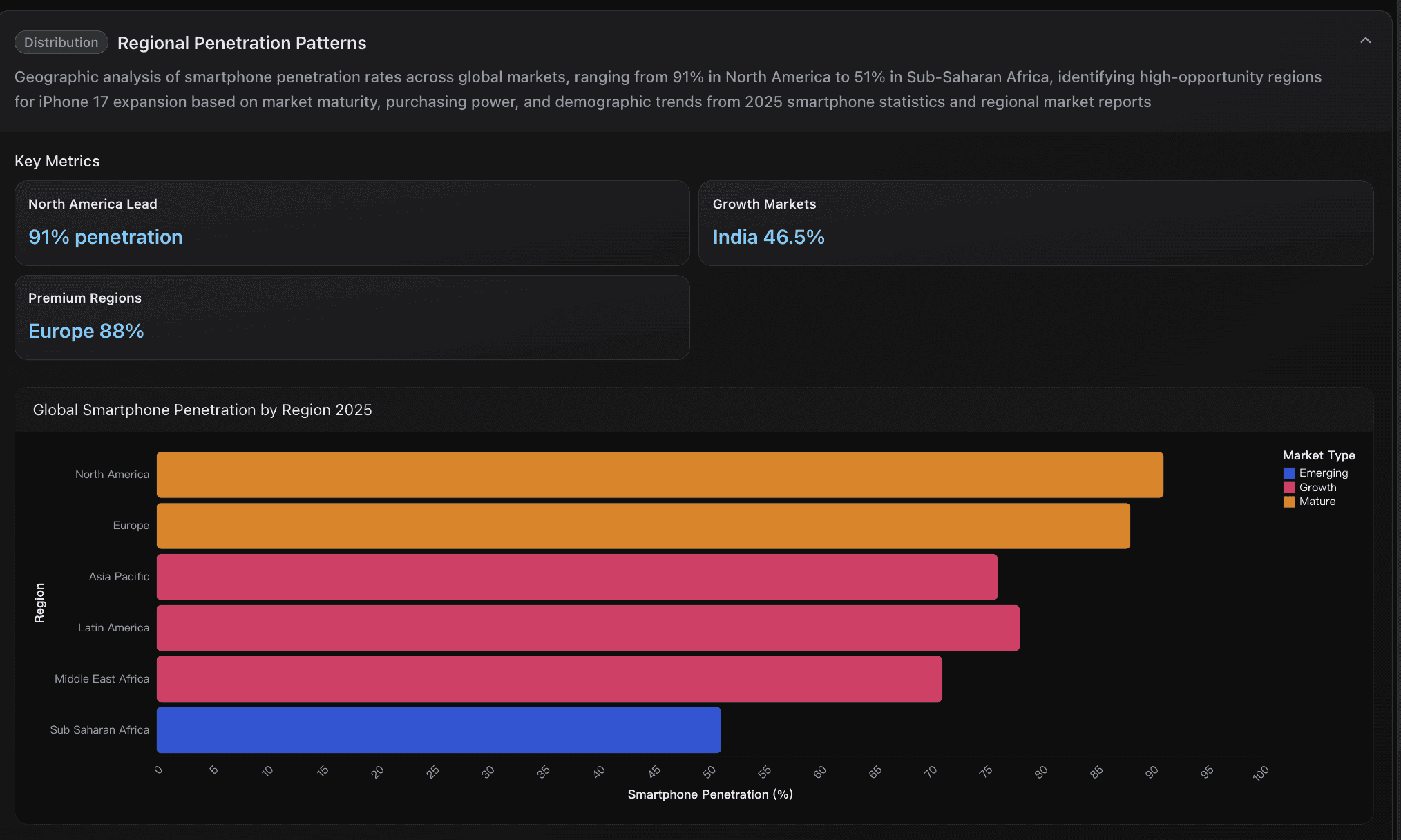 Apple's Global Smartphone Penetration by Region2025