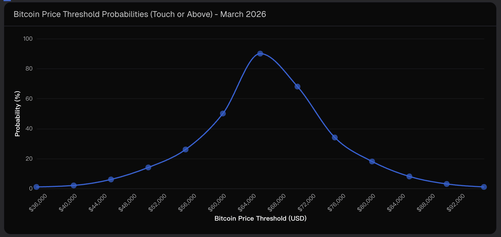 Bitcoin Price Threshold Probabilities (Touch or Above) - March 2026