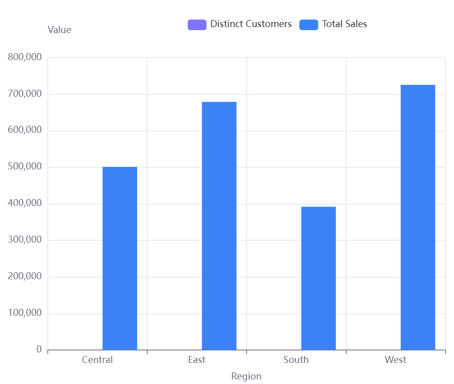 Customer Behavior by Region