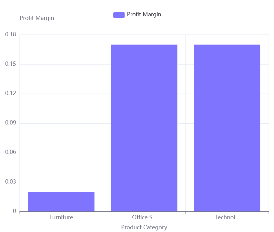 Profit Margin by Product Category