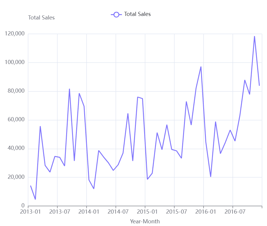 Sales Trend Over Time