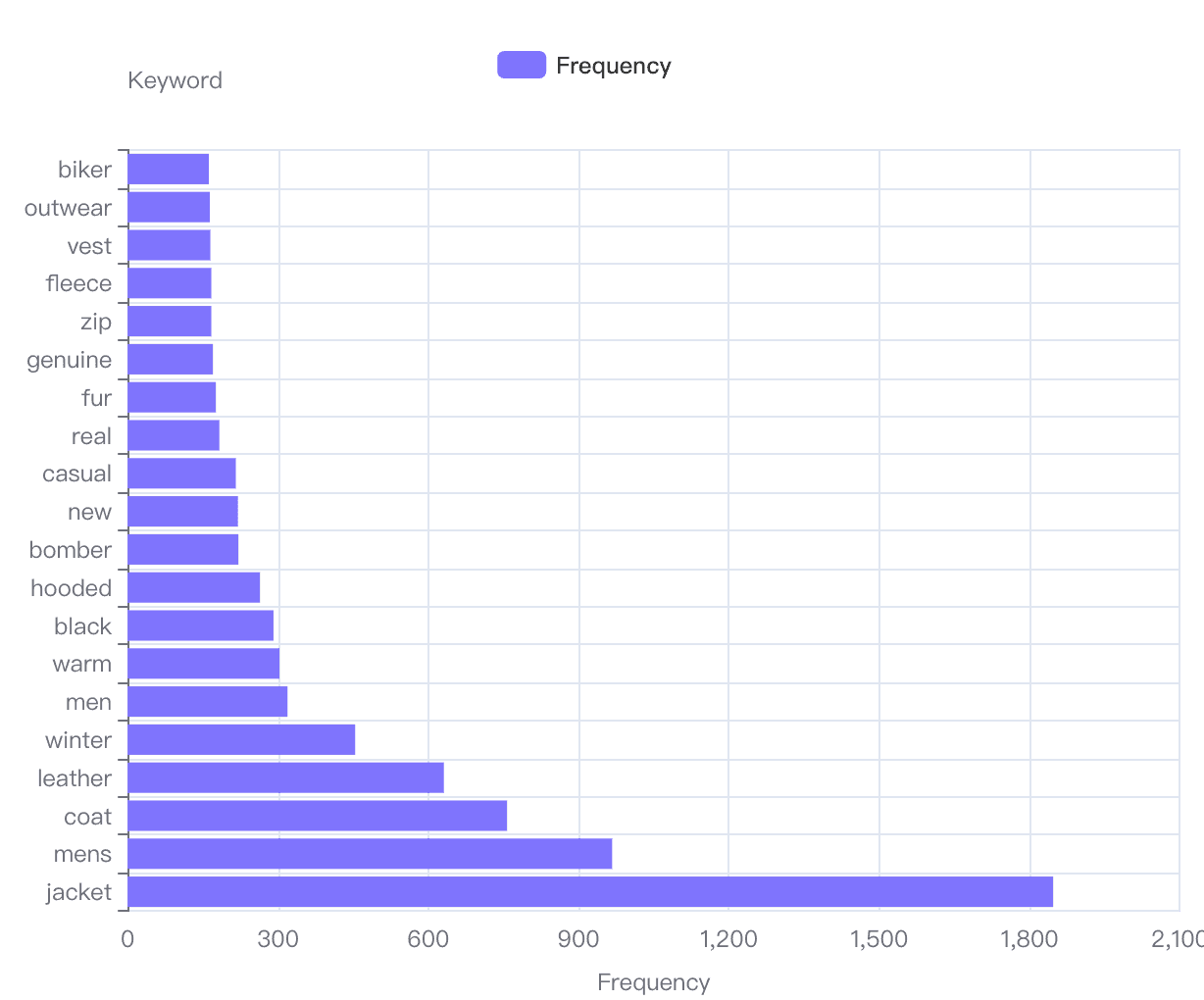 most frequent keywords used in jacket product titles