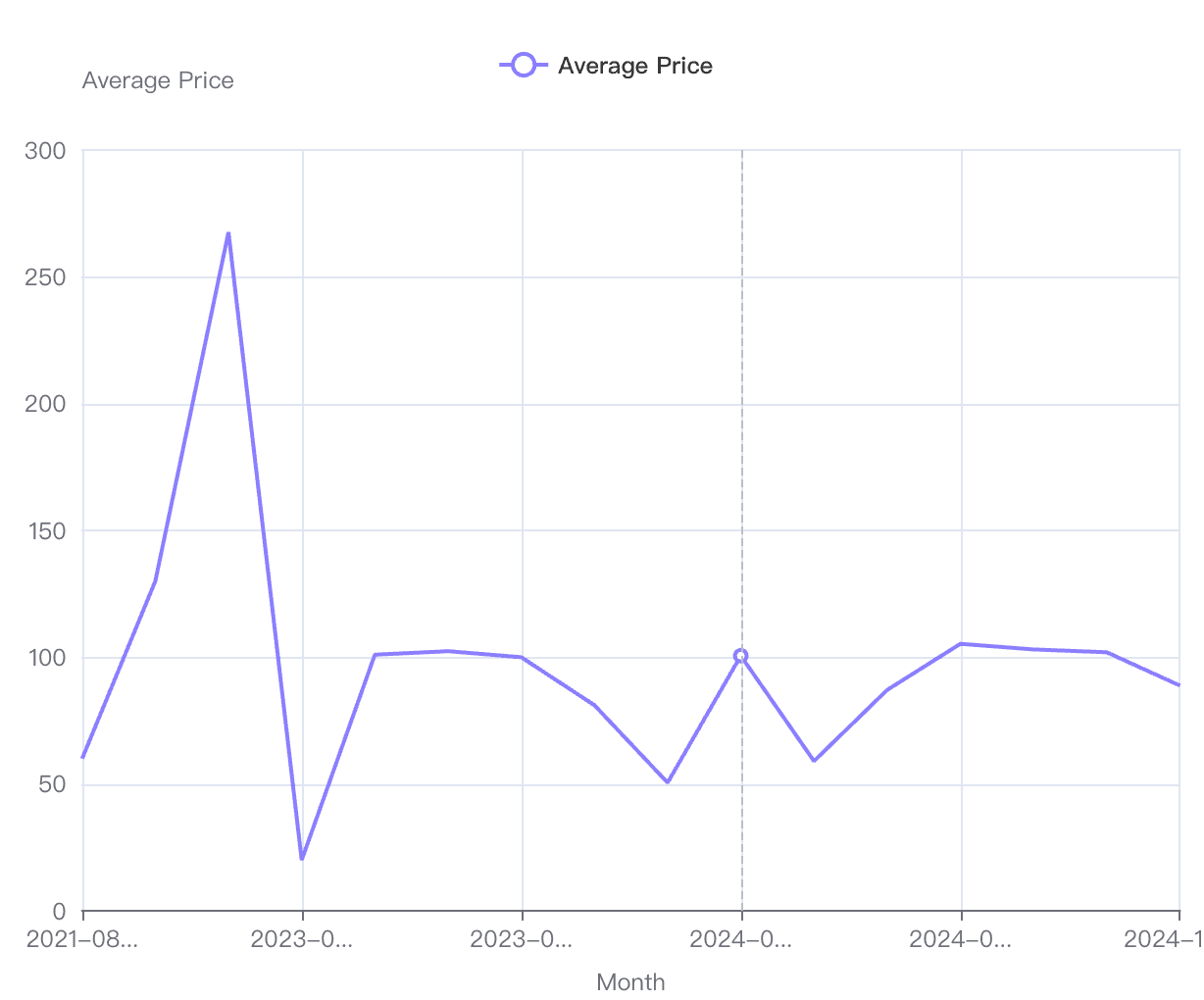 price trend over time