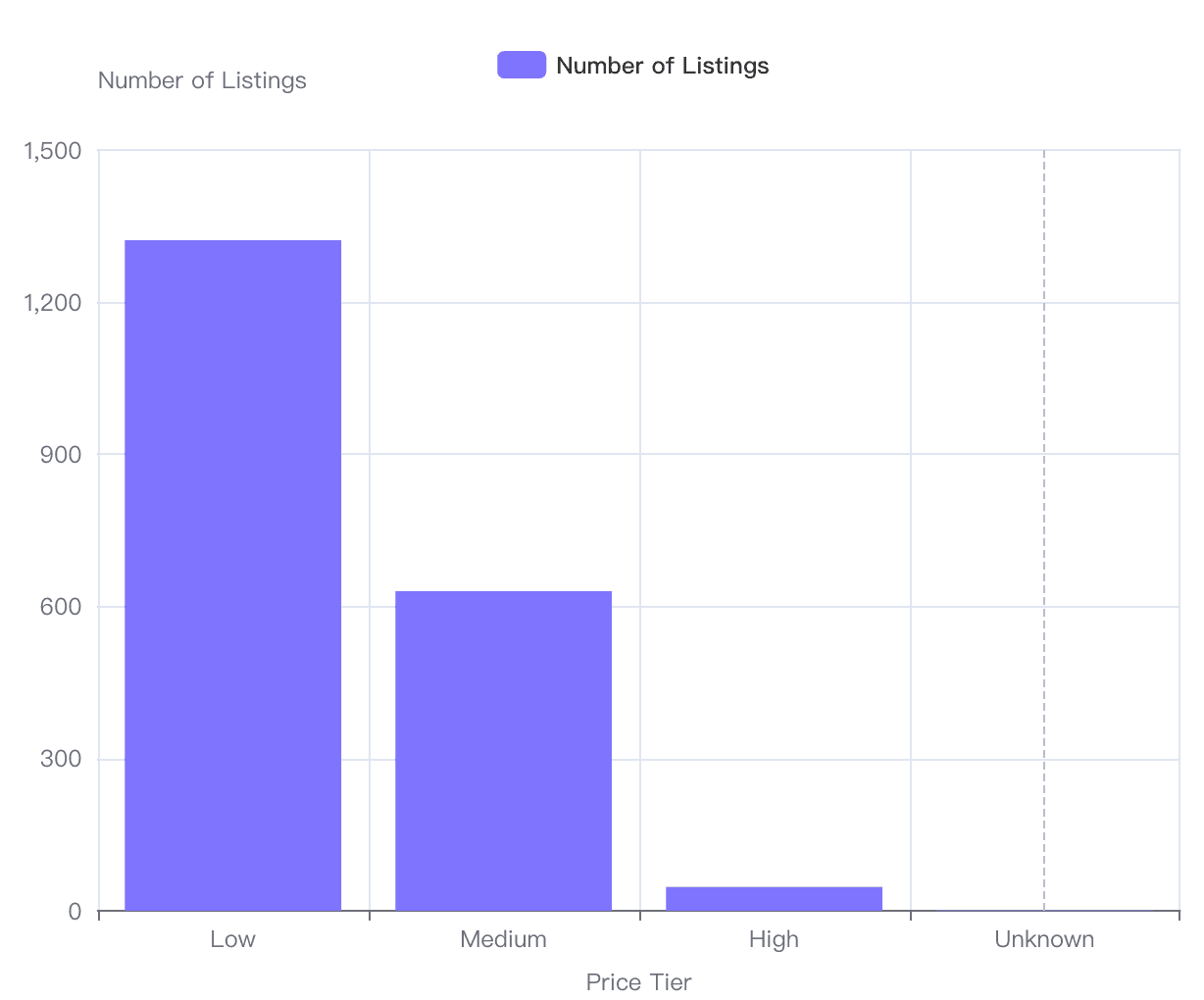 distribution of listings by price tier