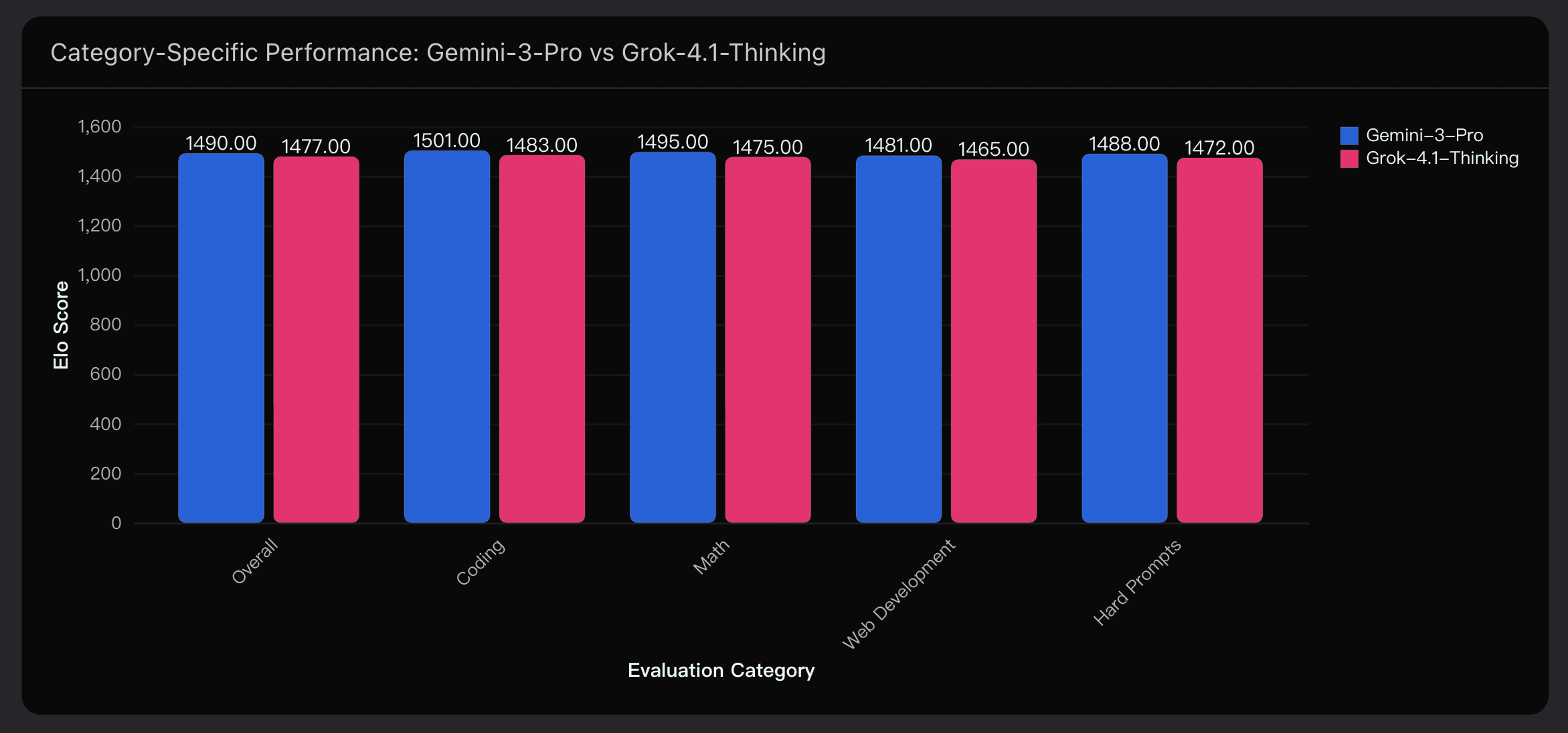 Category-Specific Performance: Gemini-3-Pro vs Grok-4.1-Thinking