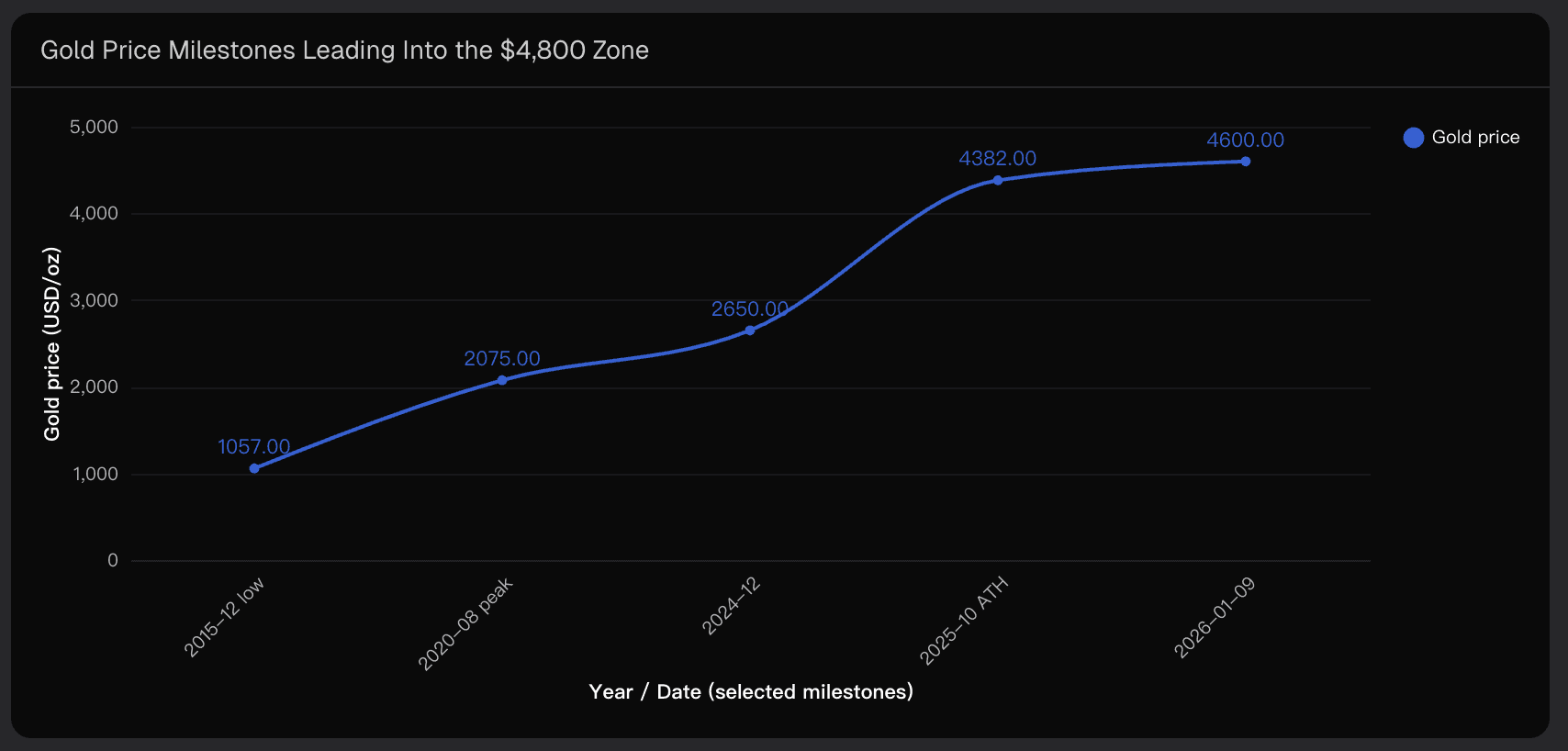 Gold Price Milestones Leading Into the $4,800 Zone
