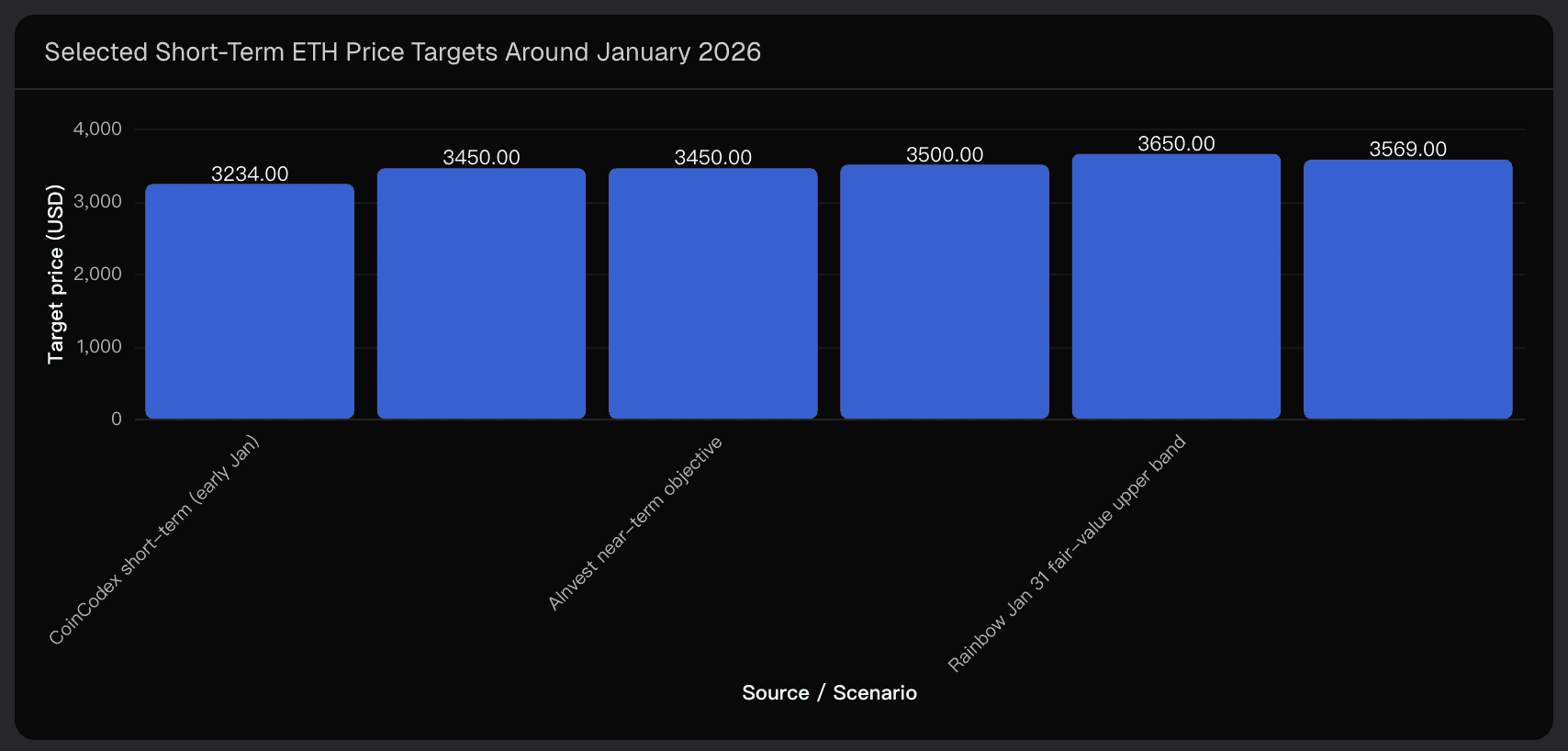 Selected Short-Term ETH Price Targets Around January 2026