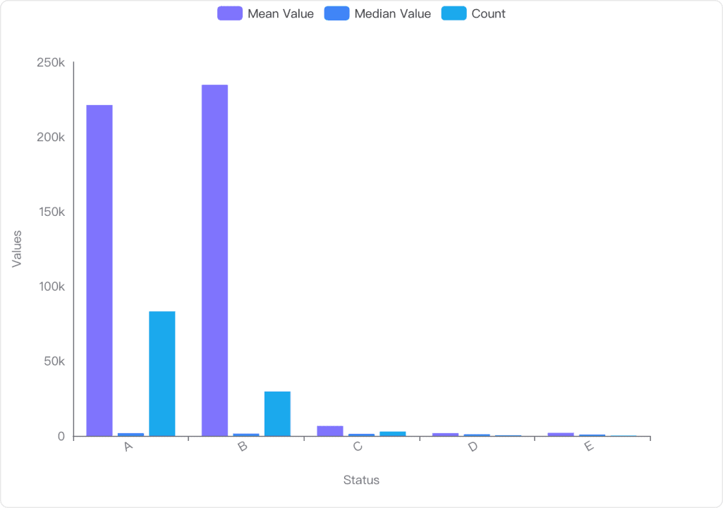 How does the 'STATUS' of data entries affect the analysis of employment trends