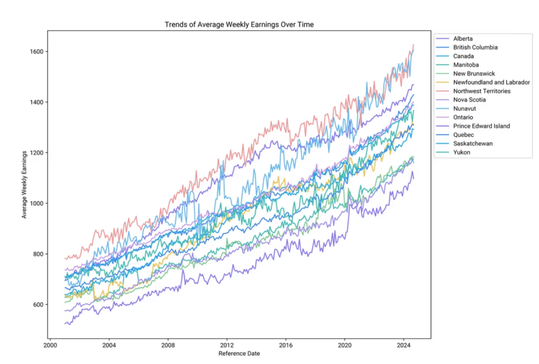 Employment Trends in Canada by Industry