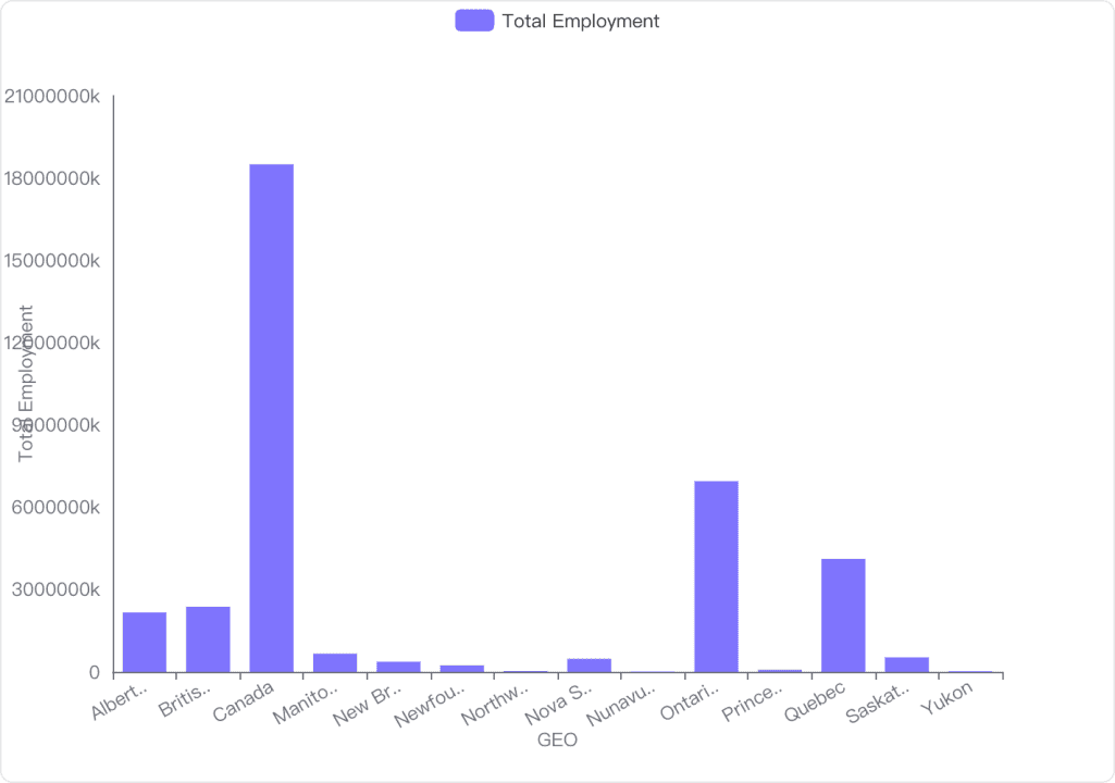 Total Employment