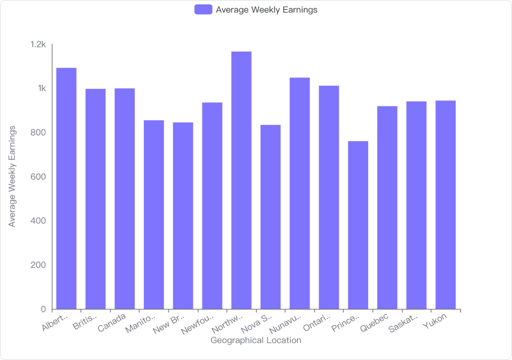 Average weekly earnings
