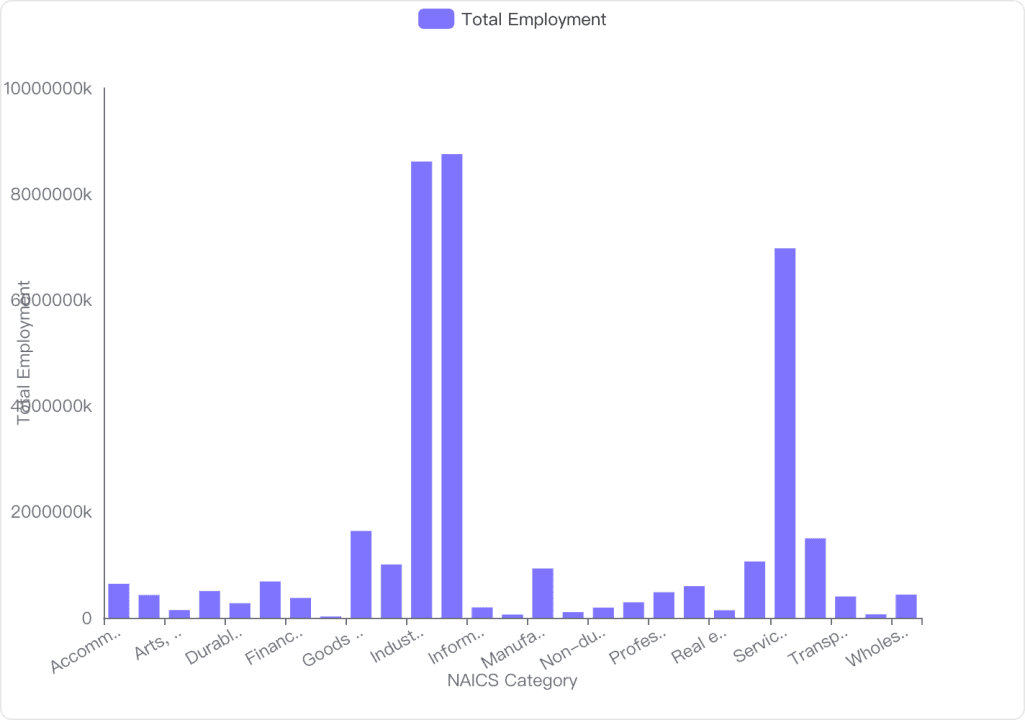 Total Employment by NAICS