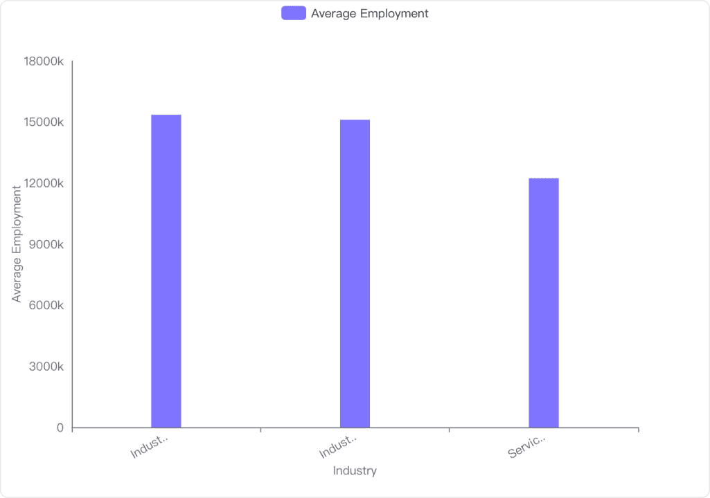 average employment