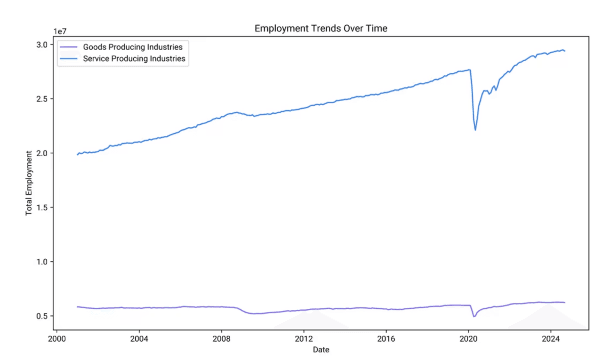 employment trends over time